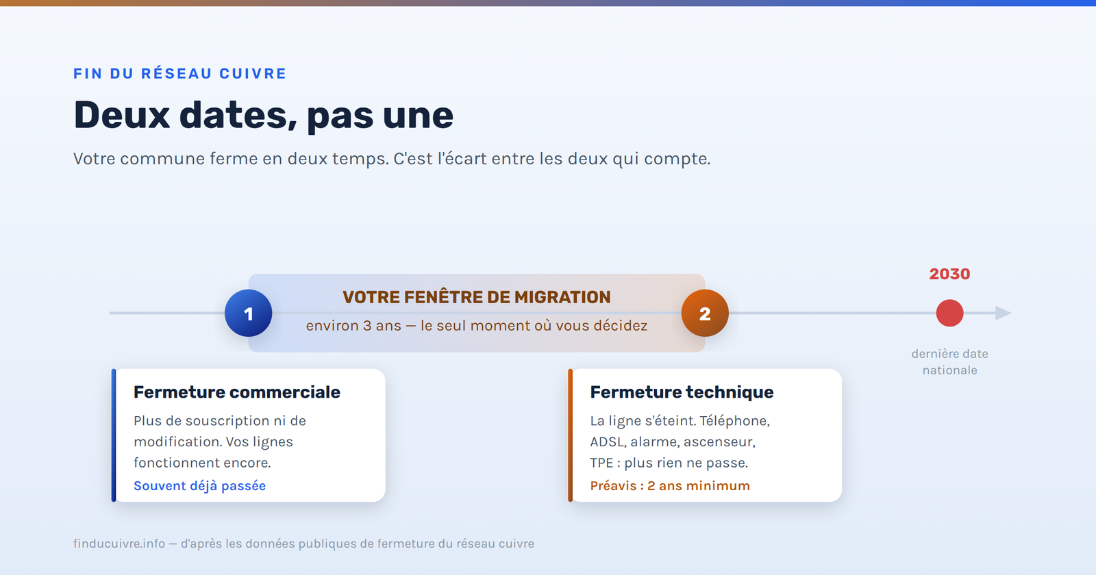 Schéma des deux échéances de la fin du cuivre : fermeture commerciale, fenêtre de migration d'environ trois ans, puis fermeture technique
