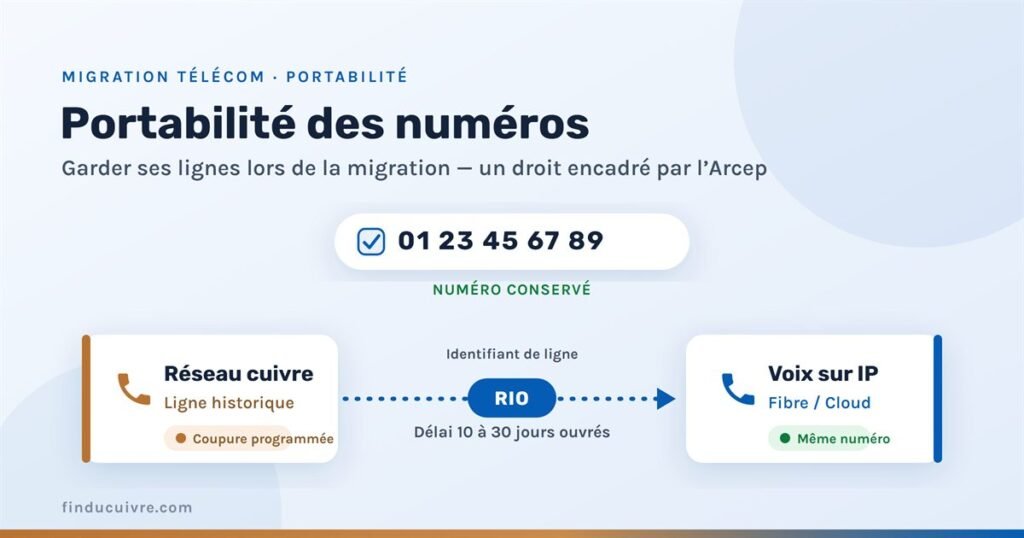 Schéma de portabilité d'un numéro du réseau cuivre vers la voix sur IP : le RIO permet de conserver le même numéro, avec un délai de 10 à 30 jours ouvrés