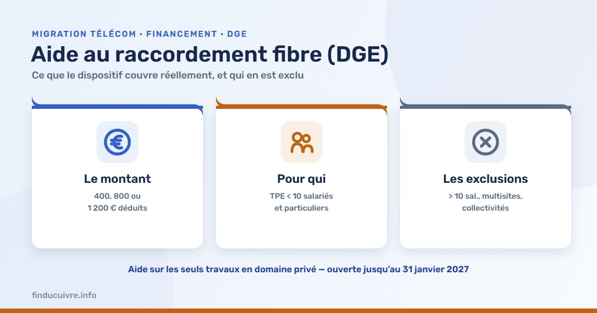 Infographie — Aide DGE au raccordement fibre : montant, bénéficiaires et exclusions