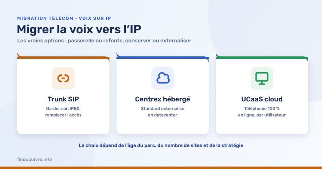 Infographie — Migrer la voix vers l’IP : les vraies options