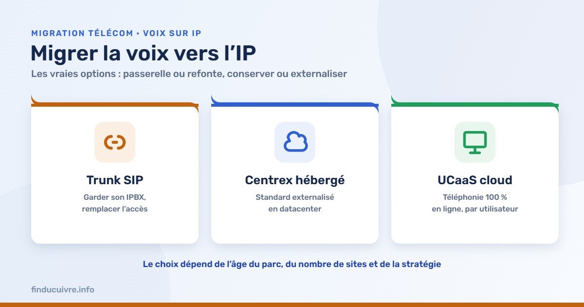 Infographie — Migrer la voix vers l'IP : Trunk SIP, Centrex hébergé ou UCaaS cloud
