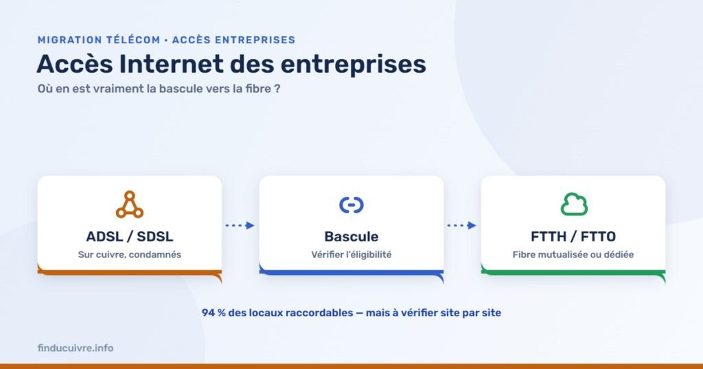 Infographie — Accès Internet des entreprises : où en est vraiment la bascule vers la fibre ?