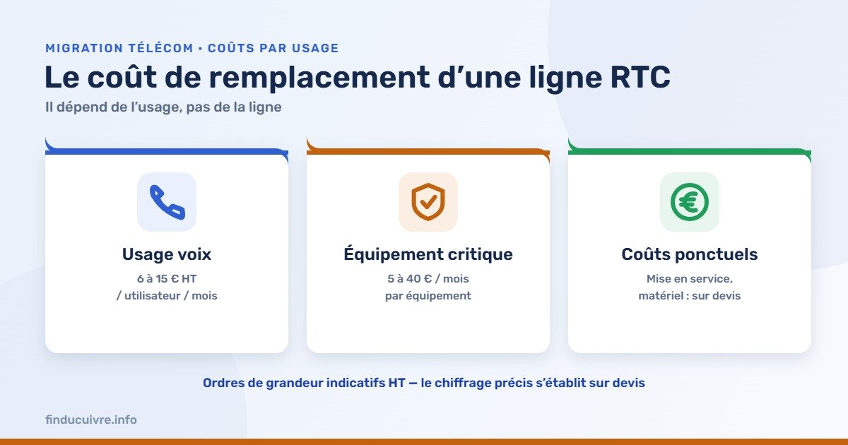 Infographie — Coût de remplacement d'une ligne RTC selon l'usage : voix, équipement critique, coûts ponctuels