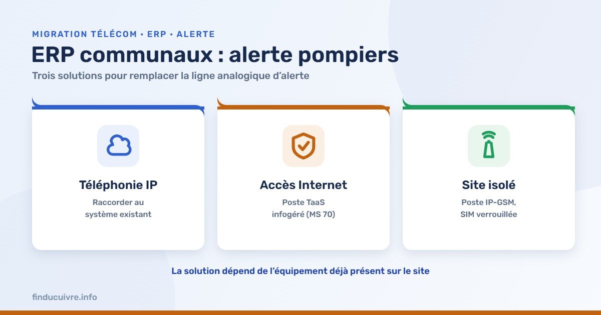 Infographie — ERP communaux : trois solutions d'alerte pompiers (téléphonie IP, accès Internet TaaS, site isolé IP-GSM)