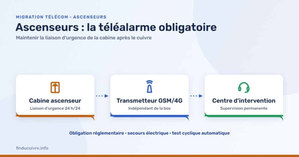 Infographie — Ascenseurs : la téléalarme obligatoire face à la fin du cuivre