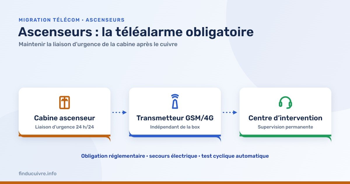 Infographie — Ascenseurs : liaison d'urgence de cabine par transmetteur GSM/4G vers un centre d'intervention