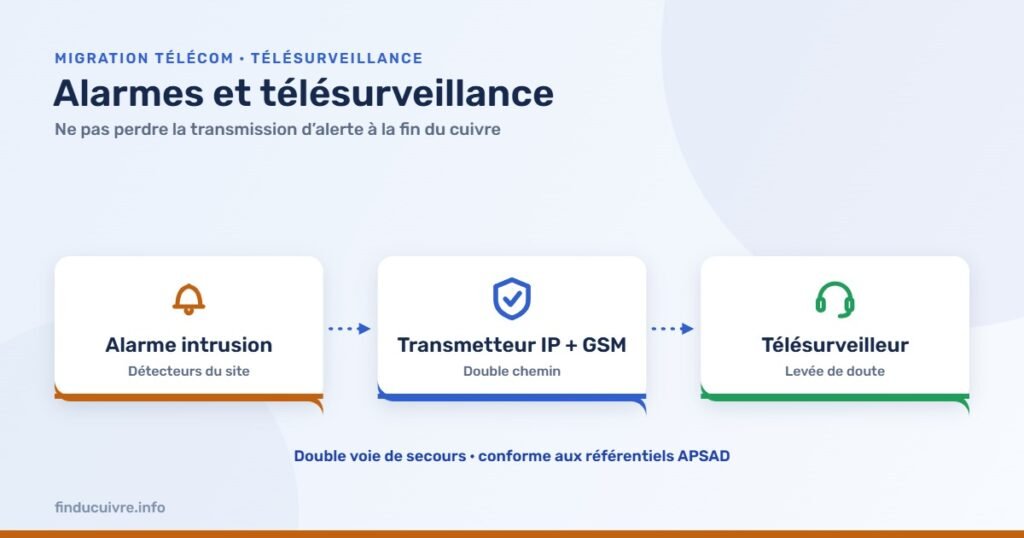 Infographie — Alarmes et télésurveillance : ne pas perdre la transmission avec la fin du cuivre
