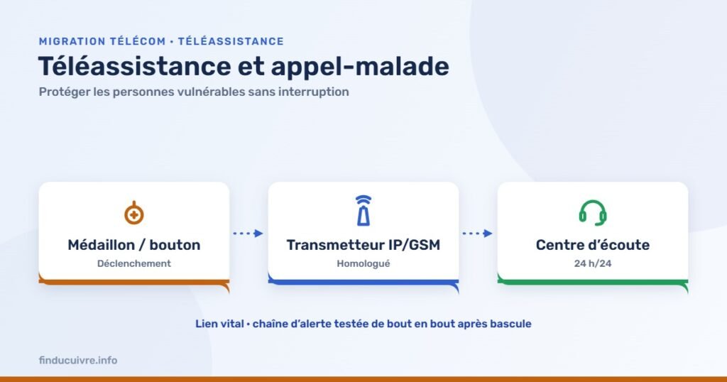 Infographie — Téléassistance et appel-malade : protéger les personnes vulnérables face à la fin du cuivre