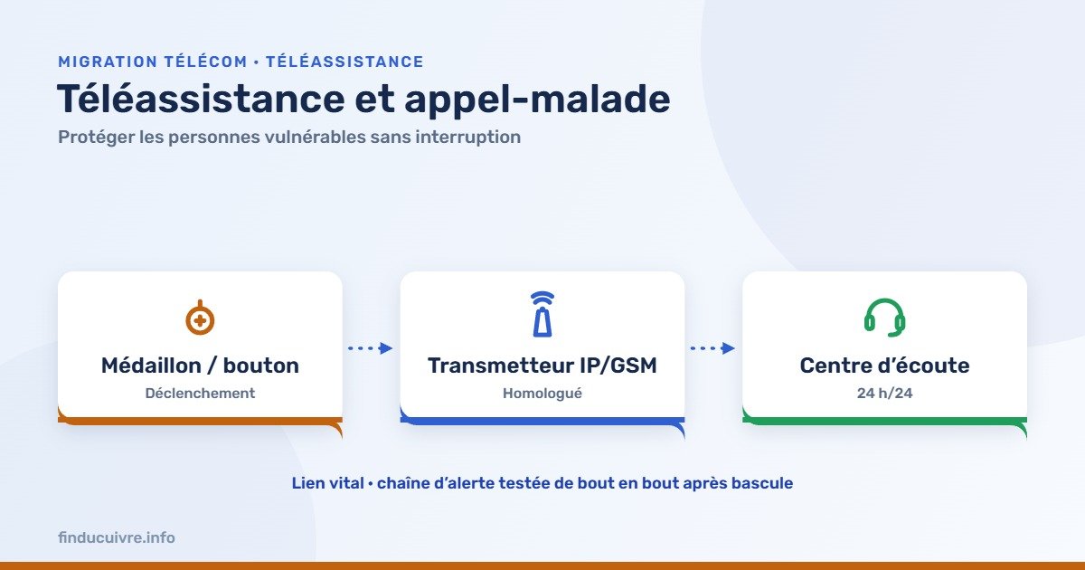 Infographie — Téléassistance : médaillon vers transmetteur IP/GSM et centre d'écoute 24h/24