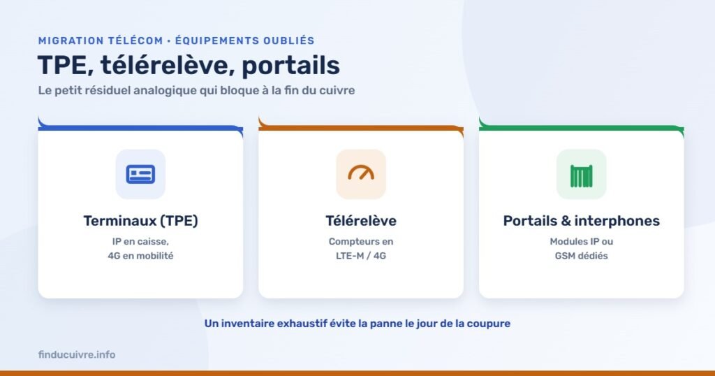 Infographie — Terminaux de paiement, télérelève, portails : le petit résiduel qui bloque à la fin du cuivre