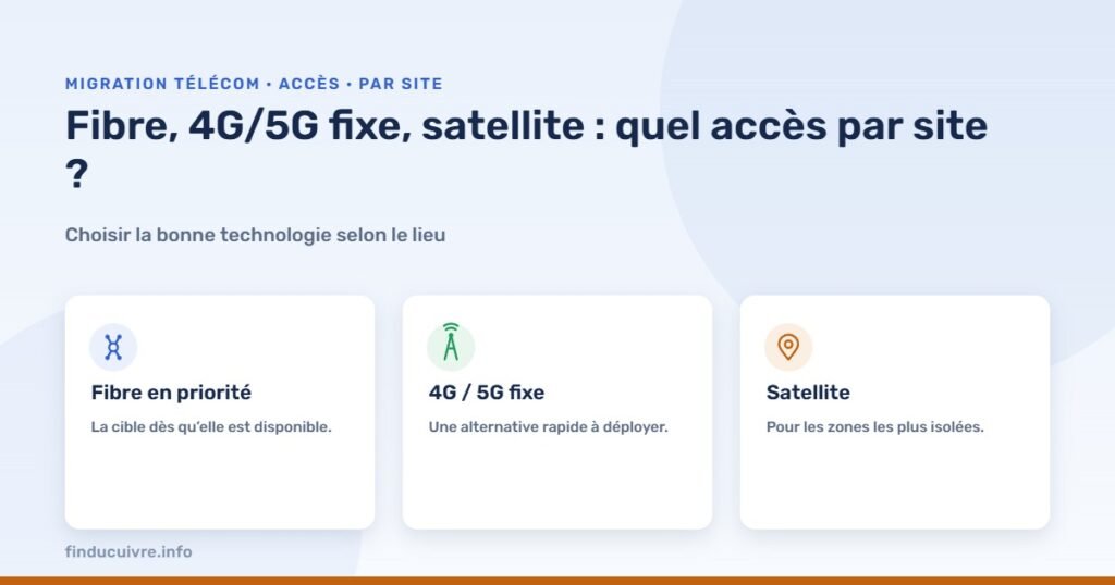 Infographie — Fibre, 4G/5G fixe, satellite : quel accès pour quel site après le cuivre ?