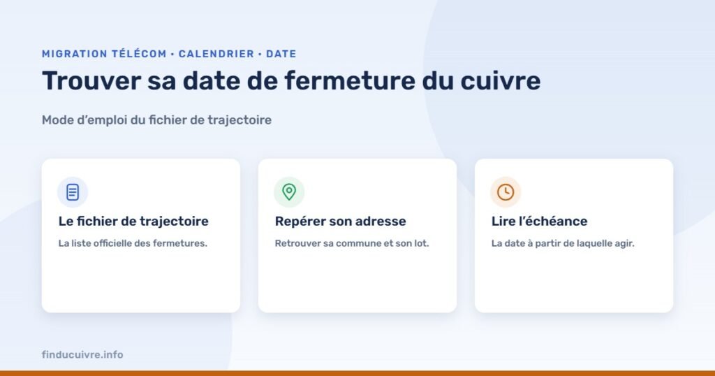 Infographie — Trouver sa date de fermeture du cuivre : mode d’emploi du fichier de trajectoire