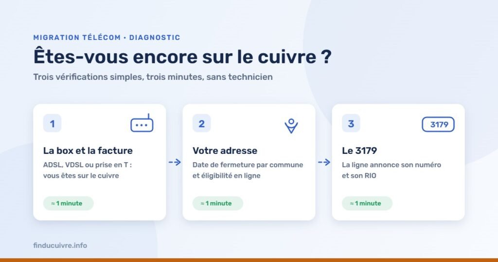 Infographie — Êtes-vous encore sur le cuivre ? Trois vérifications : la box et la facture, votre adresse, le 3179