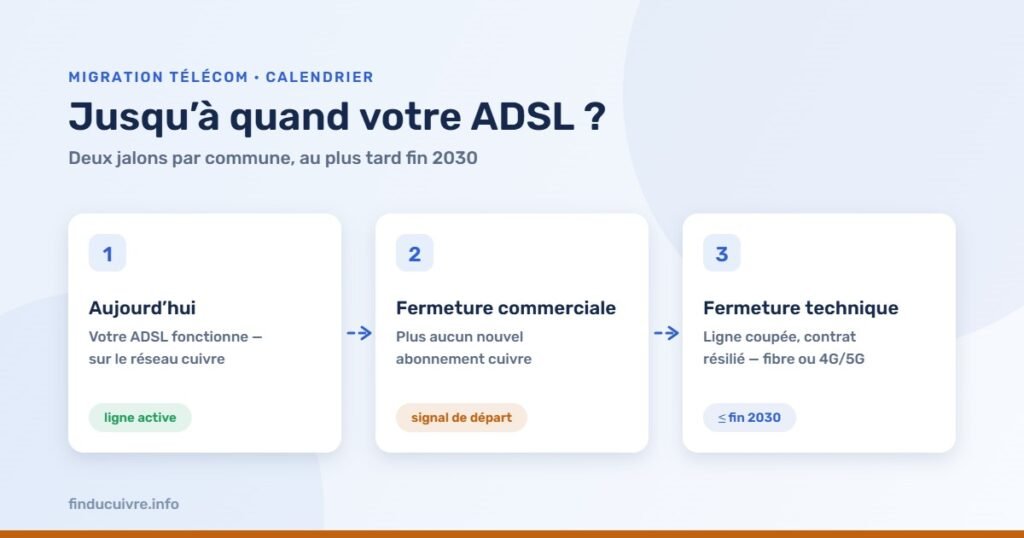 Infographie — Jusqu'à quand votre ADSL ? Ligne active, fermeture commerciale, fermeture technique au plus tard fin 2030