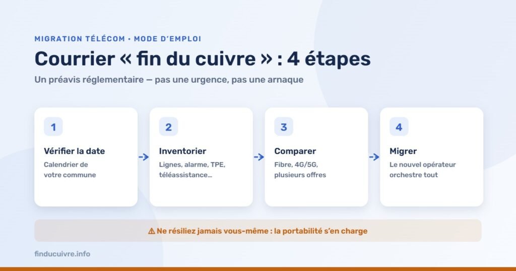 Infographie — Courrier fin du cuivre : vérifier la date, inventorier, comparer, migrer — sans résilier soi-même