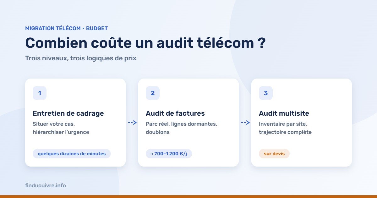 Infographie — Combien coûte un audit télécom ? Entretien de cadrage, audit de factures, audit multisite sur devis
