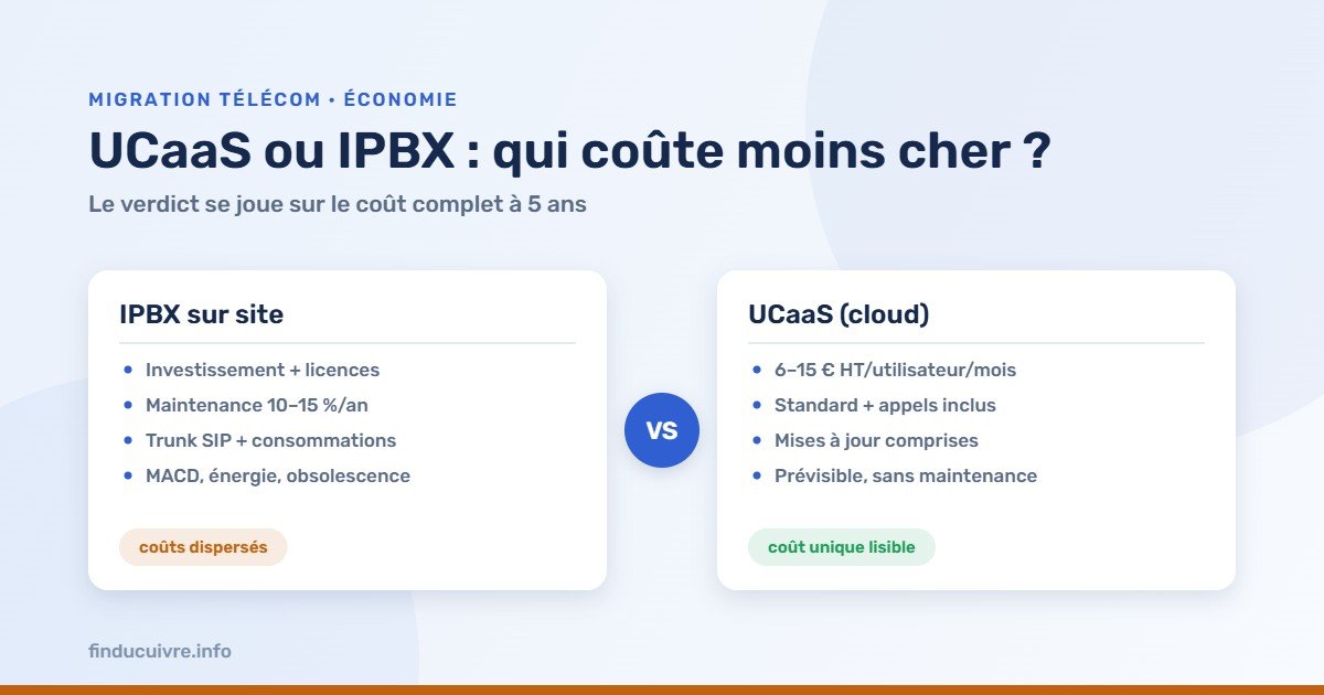 Infographie — UCaaS ou IPBX : comparatif des coûts complets sur 5 ans, coûts dispersés contre coût unique lisible