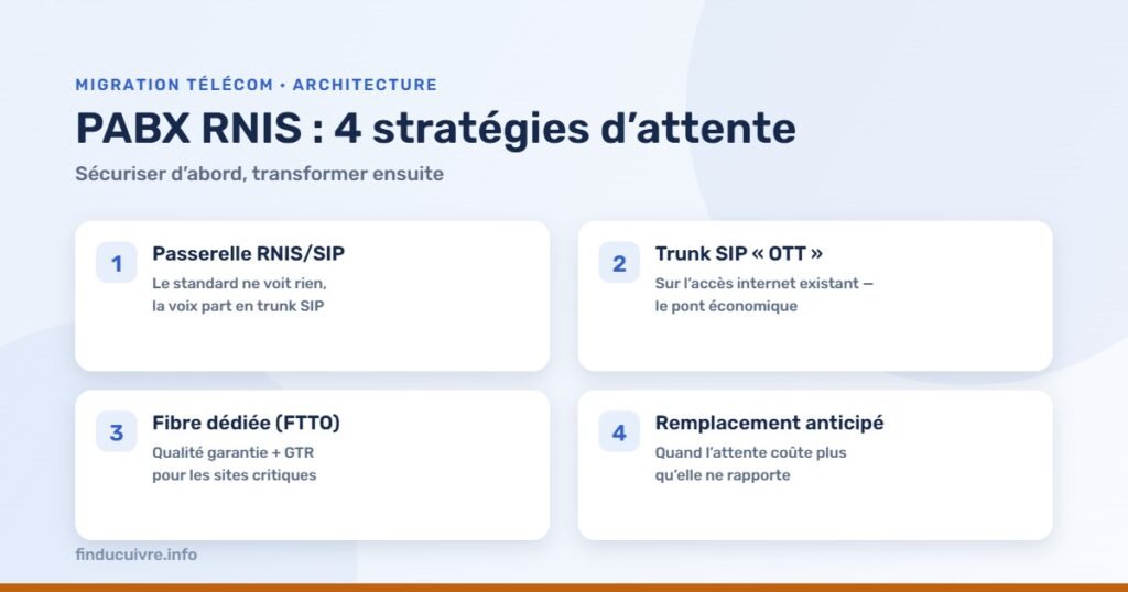Infographie — PABX RNIS non amorti : passerelle SIP, trunk OTT, fibre dédiée ou remplacement anticipé