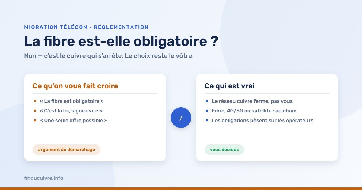Infographie — La fibre est-elle obligatoire ? Ce qu'on vous fait croire face à ce qui est vrai : le cuivre s'arrête, vous choisissez