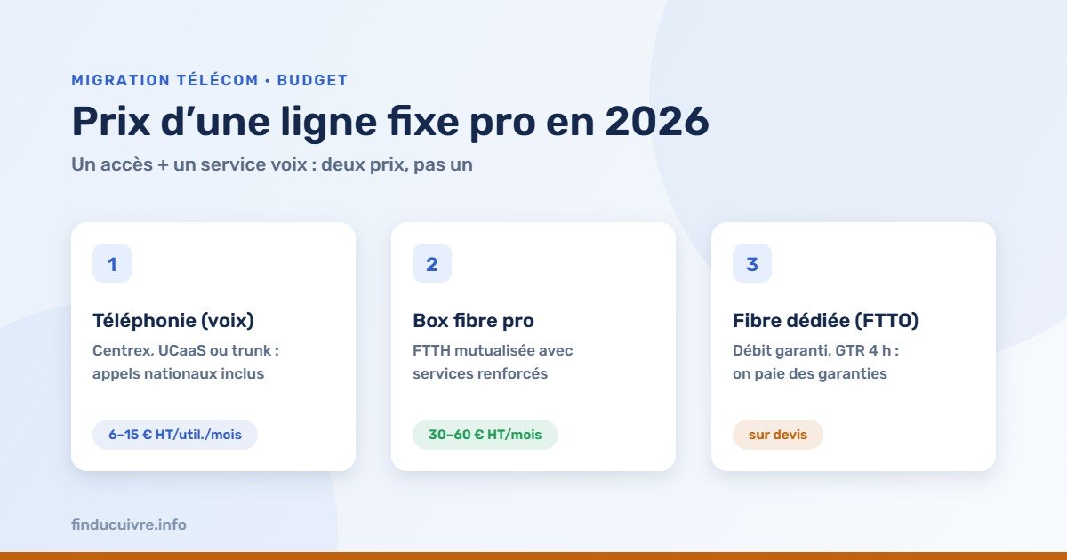 Infographie — Prix d'une ligne fixe pro en 2026 : téléphonie 6-15 € HT/utilisateur/mois, box pro 30-60 €, fibre dédiée sur devis