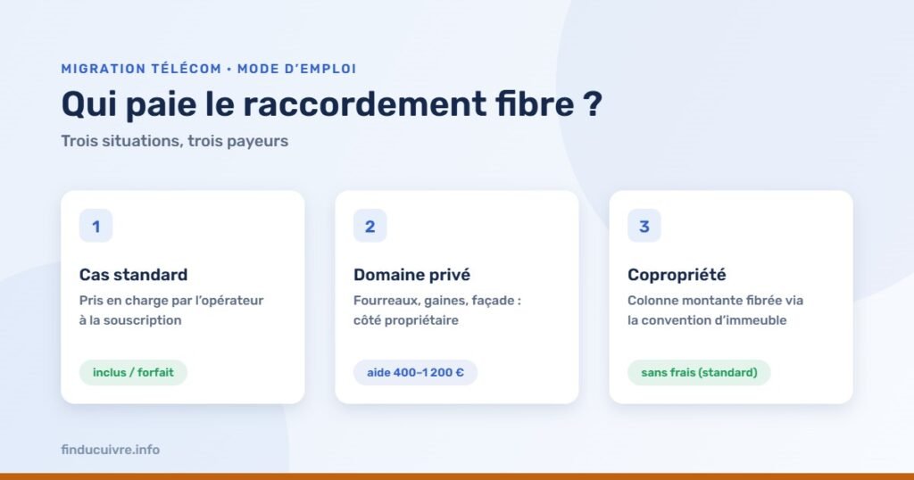 Infographie — Qui paie le raccordement fibre ? Cas standard opérateur, domaine privé propriétaire avec aide, copropriété sans frais