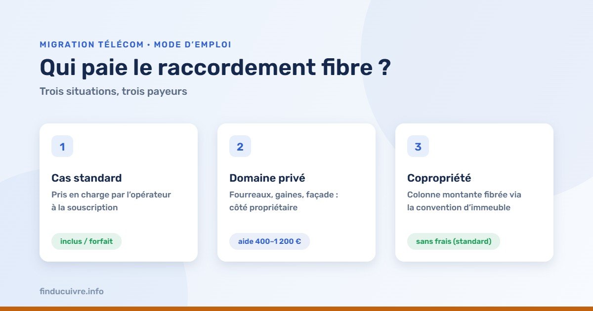 Infographie — Qui paie le raccordement fibre ? Cas standard opérateur, domaine privé propriétaire avec aide, copropriété sans frais