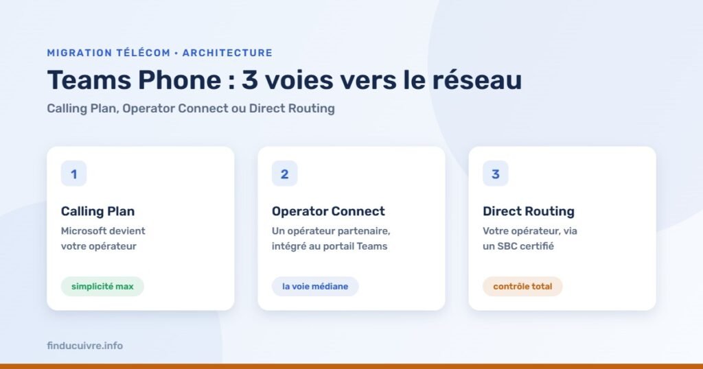 Infographie — Teams Phone : Calling Plan, Operator Connect ou Direct Routing, trois voies vers le réseau téléphonique