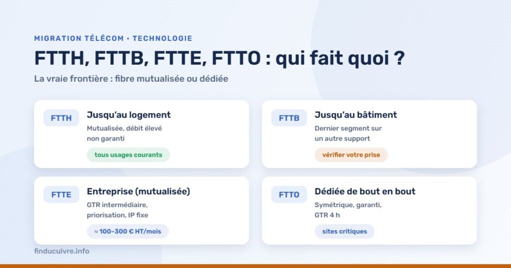 Infographie — FTTH, FTTB, FTTE, FTTO : les quatre fibres comparées, mutualisée ou dédiée