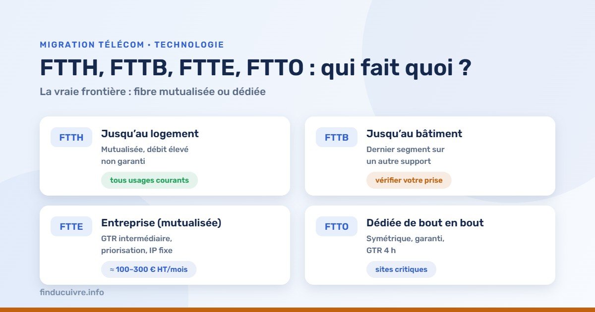 Infographie — FTTH, FTTB, FTTE, FTTO : les quatre fibres comparées, mutualisée ou dédiée