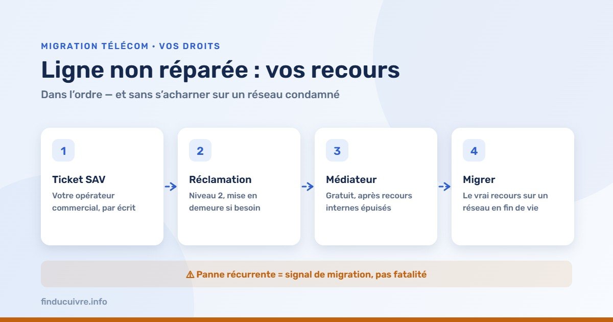 Infographie — Ligne cuivre non réparée : ticket SAV, réclamation, médiateur, migration