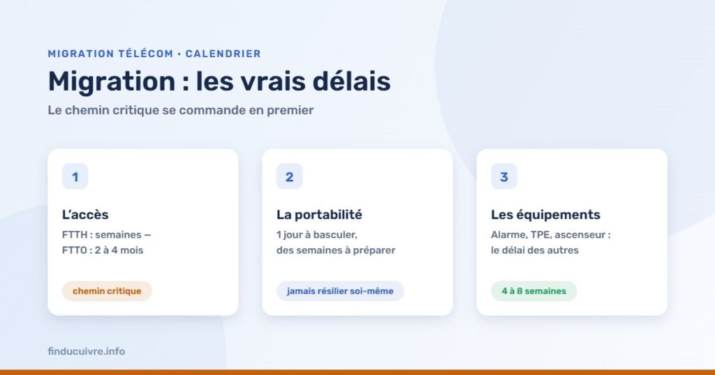 Infographie — Les vrais délais d'une migration télécom : accès, portabilité, équipements tiers