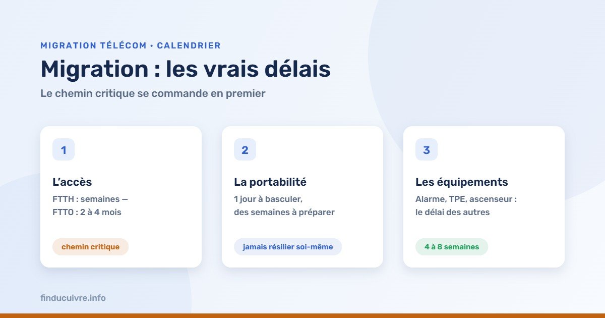Infographie — Les vrais délais d'une migration télécom : accès, portabilité, équipements tiers
