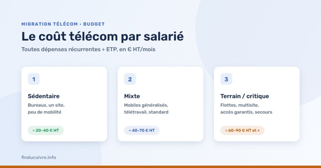 Infographie — Le coût télécom par salarié : repères par profil, de 20 à 90 € HT par mois