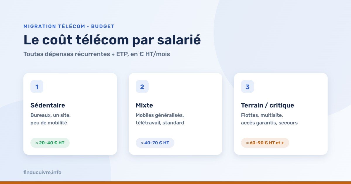 Infographie — Le coût télécom par salarié : repères par profil, de 20 à 90 € HT par mois