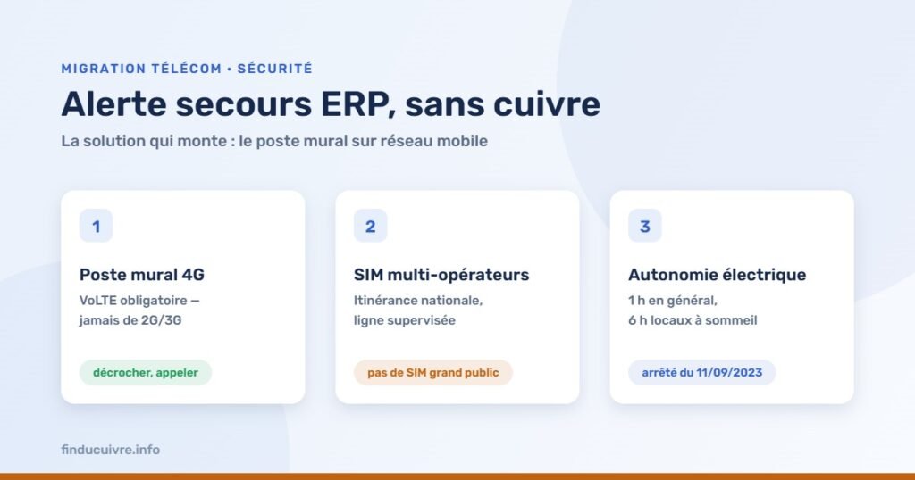 Infographie — Alerte secours ERP sans cuivre : poste mural 4G, SIM multi-opérateurs, autonomie 1 h ou 6 h