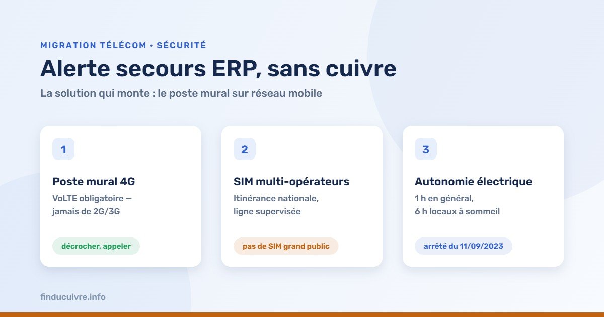 Infographie — Alerte secours ERP sans cuivre : poste mural 4G, SIM multi-opérateurs, autonomie 1 h ou 6 h