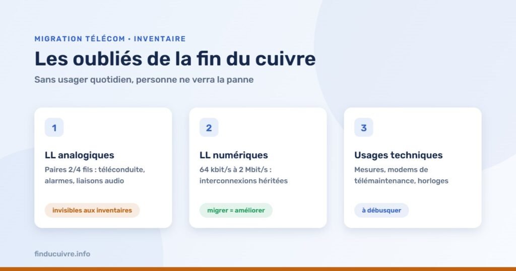 Infographie — Les oubliés de la fin du cuivre : liaisons louées analogiques, numériques et usages techniques