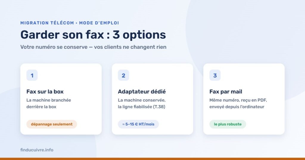 Infographie — Garder son fax après le cuivre : fax sur box, adaptateur dédié ou fax par mail