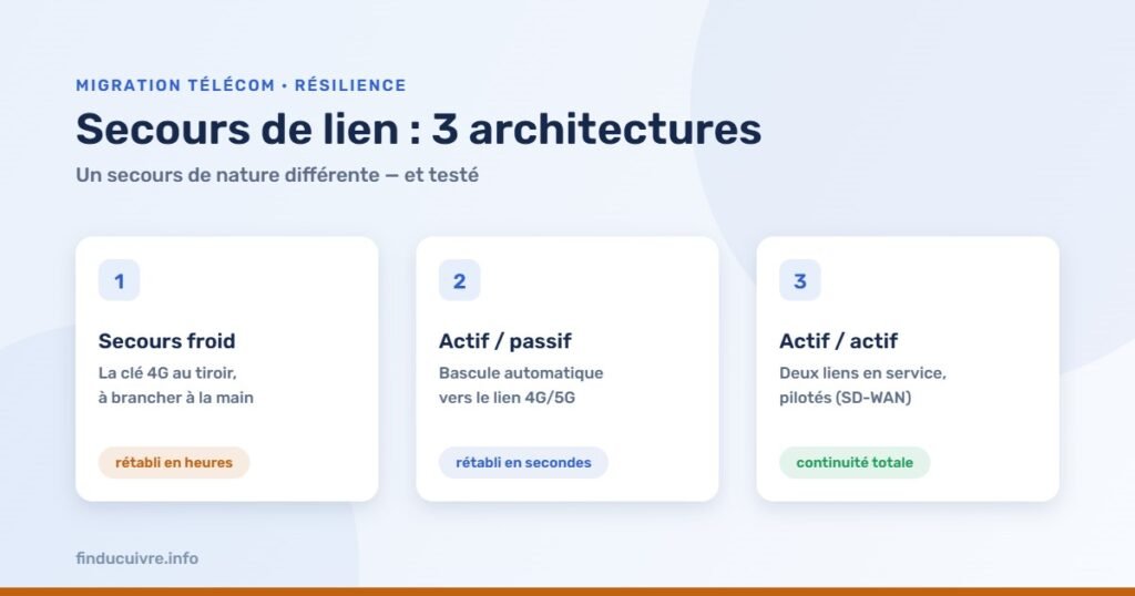 Infographie — Secours de lien : froid, actif/passif ou actif/actif, les trois architectures de redondance
