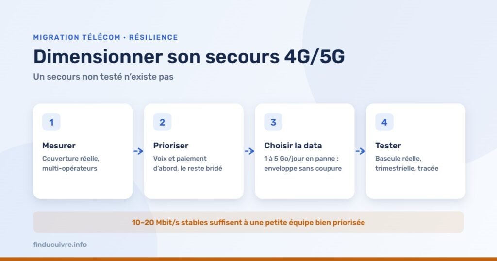 Infographie — Dimensionner un secours 4G/5G : mesurer, prioriser, choisir la data, tester