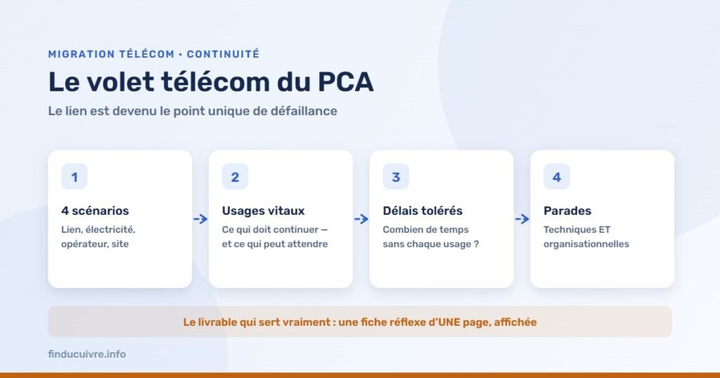 Infographie — Le volet télécom du PCA : scénarios, usages vitaux, délais tolérés, parades