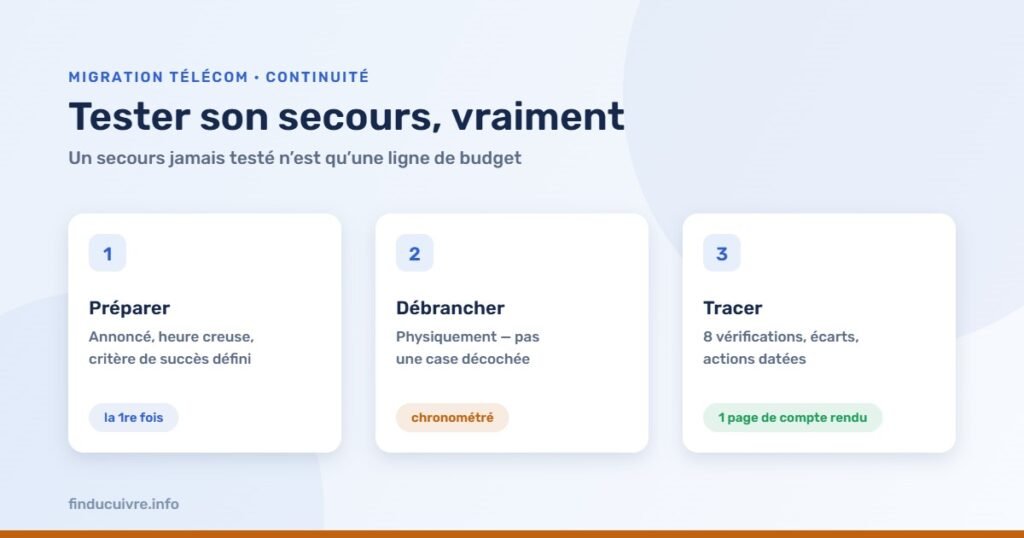 Infographie — Tester son secours télécom : préparer, débrancher physiquement, tracer les écarts