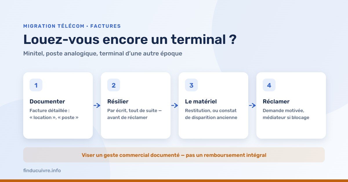Infographie — Terminal encore loué sur la facture : documenter, résilier, régler le matériel, réclamer