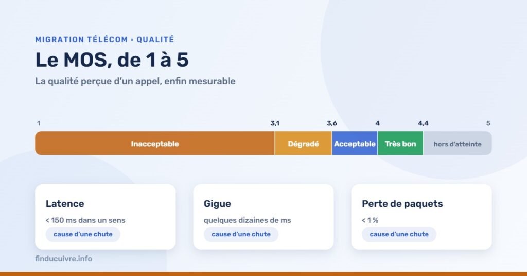 Infographie — L'échelle MOS de 1 à 5 : inacceptable, dégradé, acceptable, très bon, et les trois causes d'une chute