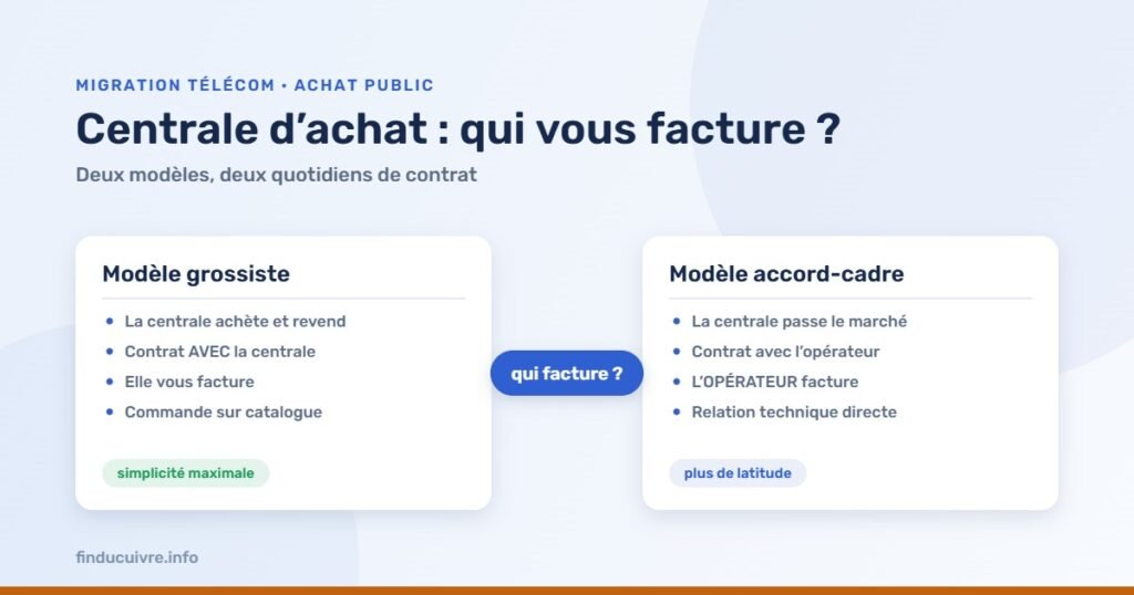 Infographie — Centrale d'achat : modèle grossiste qui facture, ou accord-cadre où l'opérateur facture