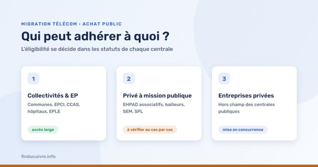 Infographie — Qui peut adhérer à une centrale d'achat : collectivités, structures privées à mission publique, entreprises