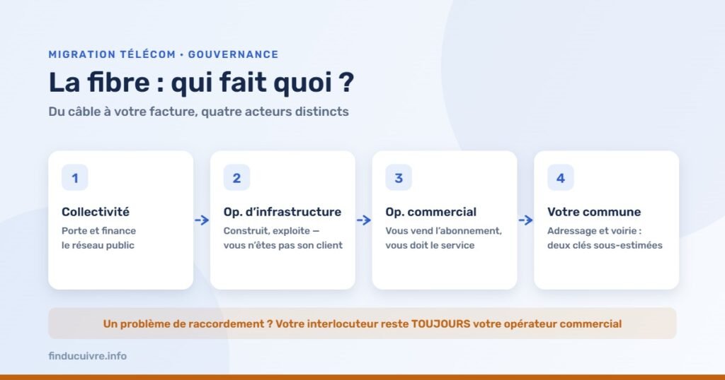 Infographie — La fibre, qui fait quoi : collectivité, opérateur d'infrastructure, opérateur commercial, commune