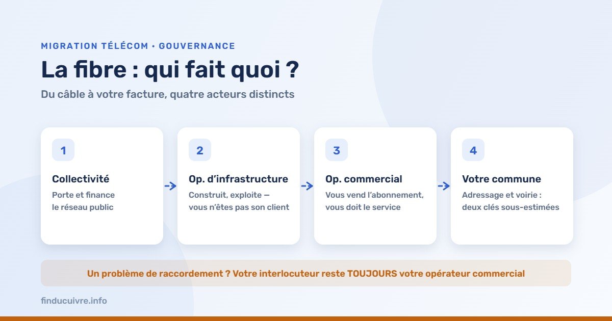Infographie — La fibre, qui fait quoi : collectivité, opérateur d'infrastructure, opérateur commercial, commune