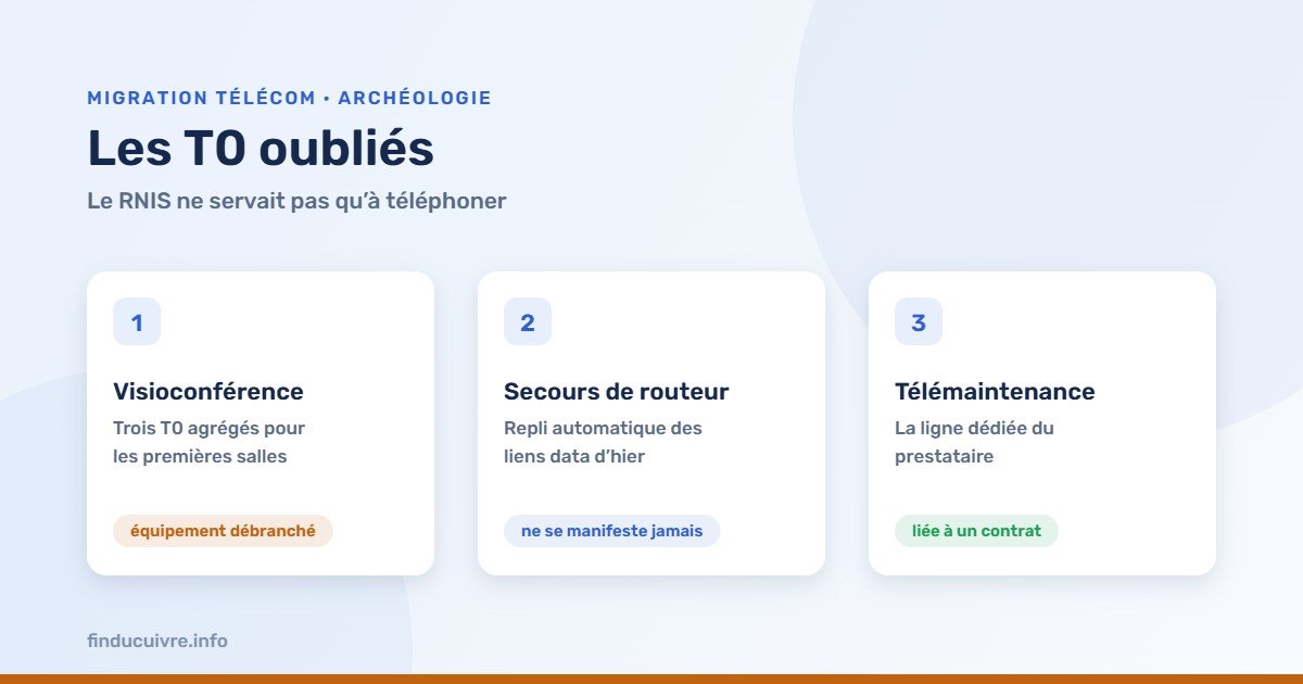 Infographie — Les T0 RNIS oubliés : visioconférence, secours de routeur, télémaintenance