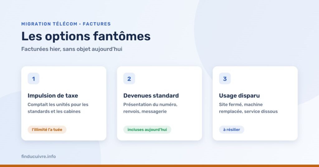 Infographie — Les options fantômes : impulsion de taxe, options devenues standard, usages disparus